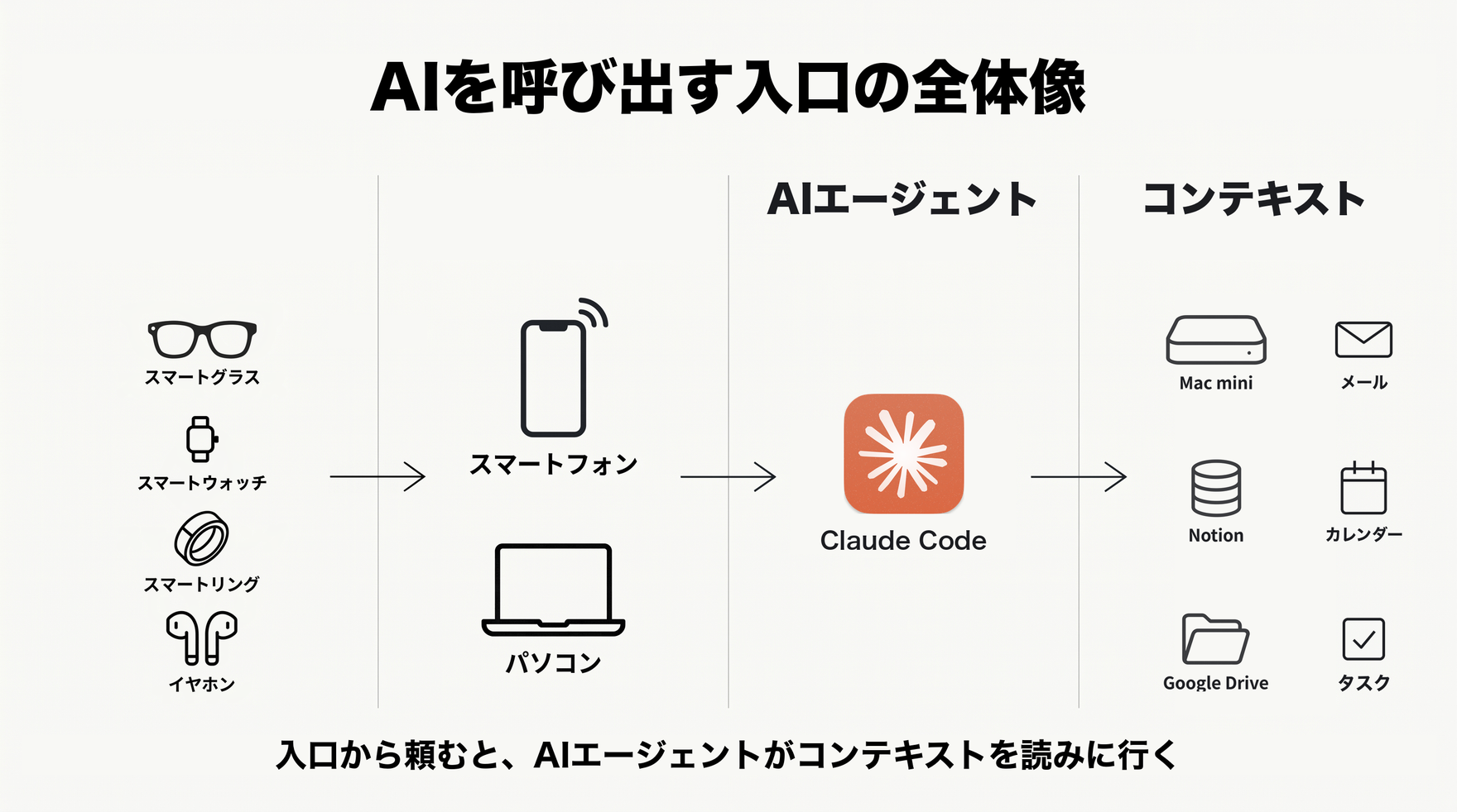 入口(スマートグラス・スマートウォッチ・スマートリング・イヤホン)から、スマートフォンやパソコンを通り、AIエージェント(Claude Code)がコンテキストを読みに行く流れの図
