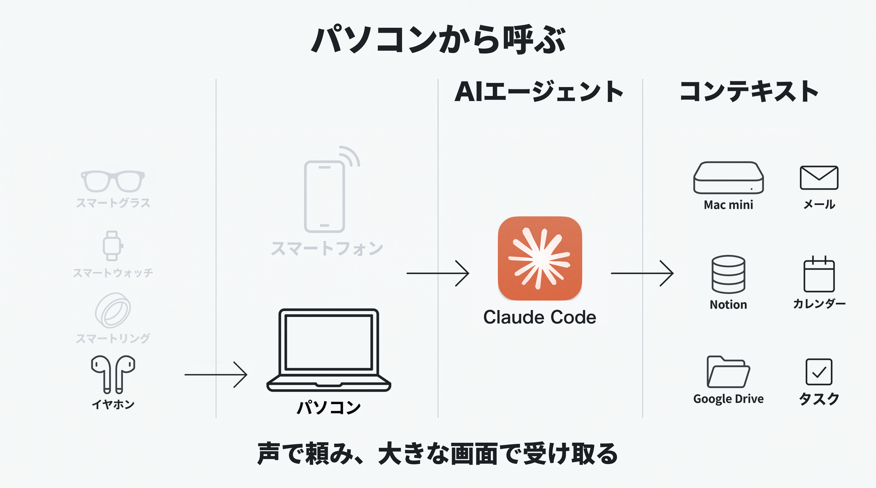 パソコンからAIエージェントを呼ぶ流れの図(イヤホンを入口にする場合)