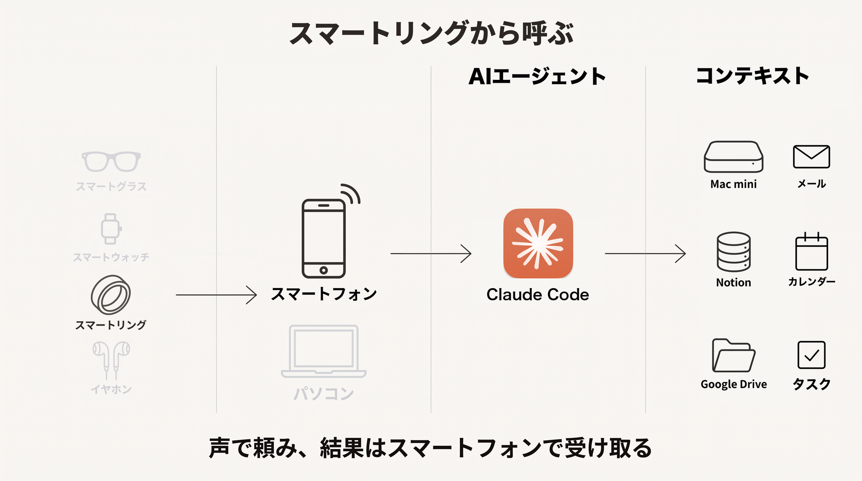 スマートリングからスマートフォン経由でAIエージェントを呼ぶ流れの図