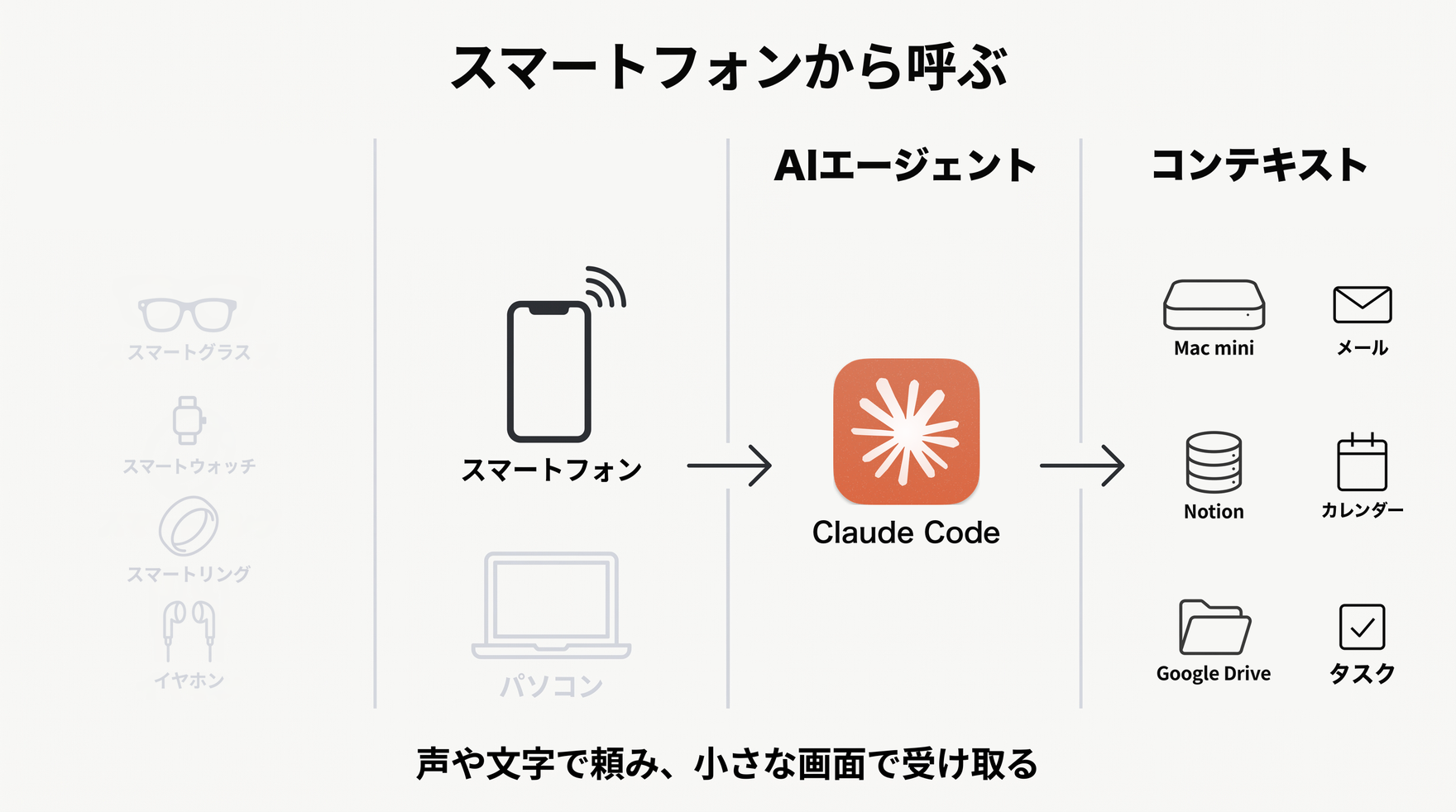 スマートフォンからAIエージェントを呼ぶ流れの図