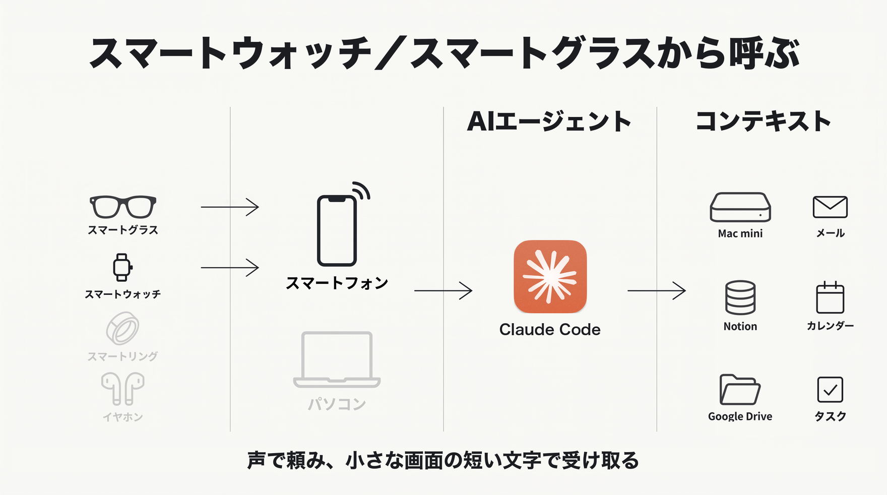 スマートウォッチやスマートグラスからスマートフォン経由でAIエージェントを呼ぶ流れの図